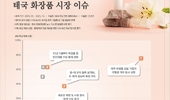 아세안 화장품 지침 개정→ 태국·베트남 진출 시 규제 정보 모니터링 필수