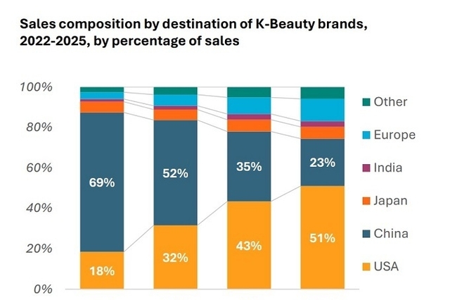 유로모니터, “글로벌 K-뷰티 온라인 판매액, 미국에서 51 발생”