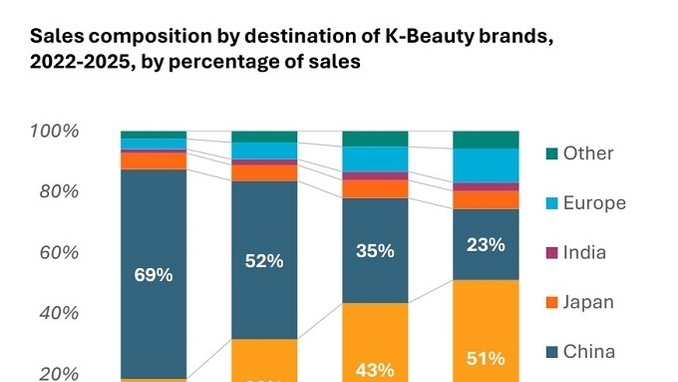 유로모니터, “글로벌 K-뷰티 온라인 판매액, 미국에서 51 발생”