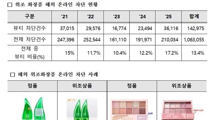 ‘25년 위조화장품 차단 3만6천여 건 53 급증... K-화장품 위조 대응은?