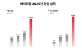 에이피알, ‘25년 매출 1.5조 돌파, 영업이익률 24... 해외 매출 비중 80