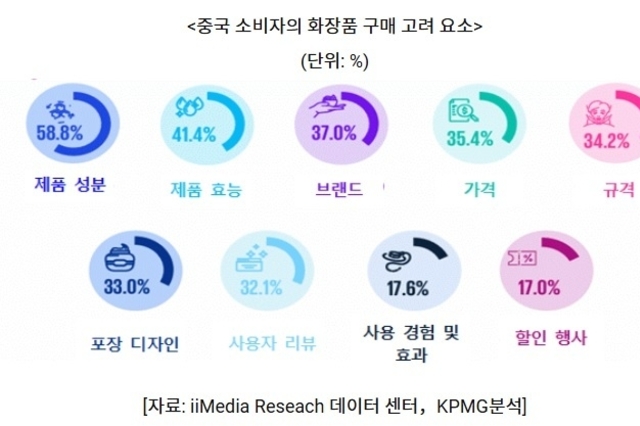 중국 내 C-뷰티 점유율 56... 성분·원료 분석+가성비 소비 성향으로 고도화