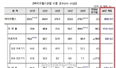 ’26년 화장품 수출 125억달러(+9.5) 전망... 복지부, 기업간담회 개최