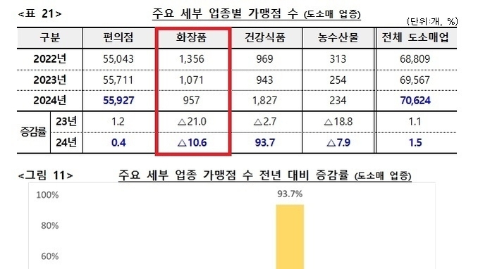 화장품 가맹점 사업 26년만에 해체... 편집숍, 온라인몰, 해외시장으로 재편