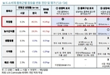 지금이 인도 중산층 겨냥 진출 적기... 기초화장품·선크림이 경쟁력 우세