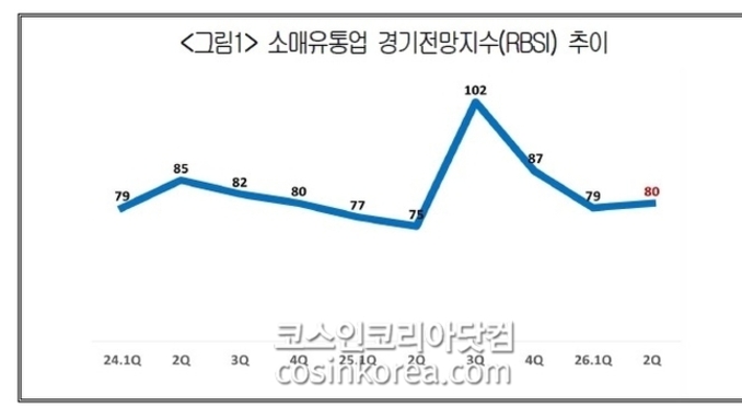 2분기 소매 유통 '위축' 전망... 유통업계 원가+물류 증가로 RBSI 80