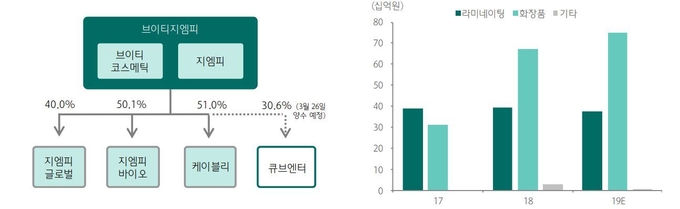 자료 : 브이티지엠피, 하나금융투자