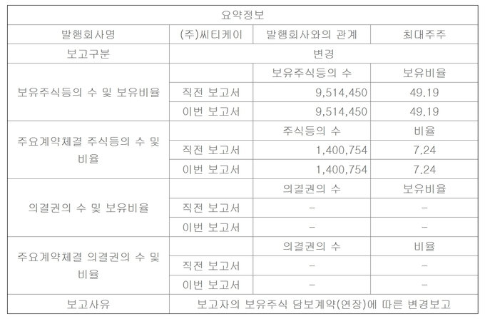 [기업공시] 씨티케이 정인용 대표, 보유 주식 담보계약 연장 "지분율 변동 없어"
