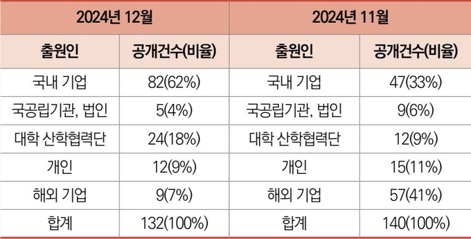 CJK 2025년 5월호 [화장품 최신 특허 정보] 2024년 12월 한국 특허 132건 공개, 해외 특허 9건 7% 크게 감소