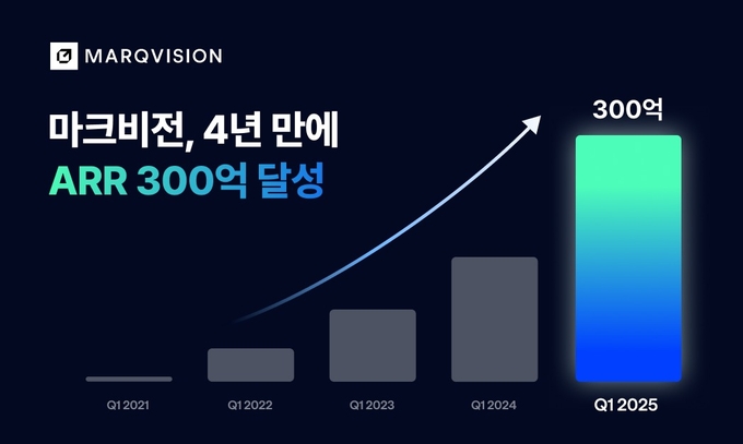 마크비전, 서비스 출시 4년 만에 연간반복매출(ARR) 300억 달성
