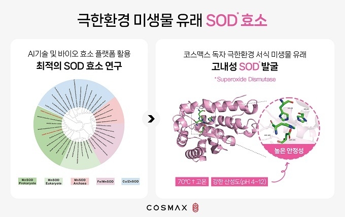 코스맥스, 中서 극한환경 항산화 효소’ 개발…고기능 화장품 시장 공략
