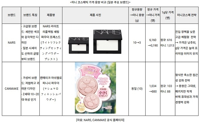 일본 Z세대, 미니 코스메 열풍... K-브랜드, ‘트렌드 체험용’ 포지셔닝 대응