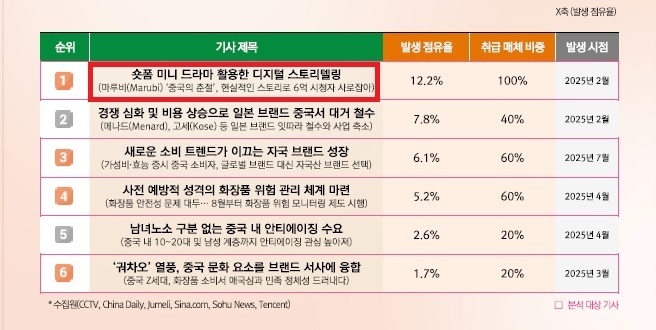 中 숏폼 ‘미니드라마’로 구매 유도, 日 구독형 뷰티박스 마케팅 등 주목