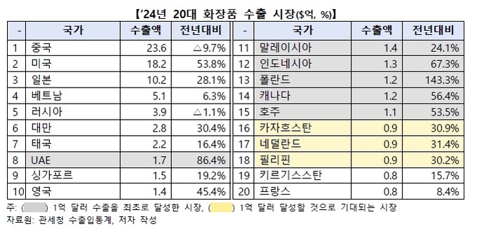 수출 호조 4개국=뜨는 품목으로 다변화, 성장 5개국=신시장 발굴