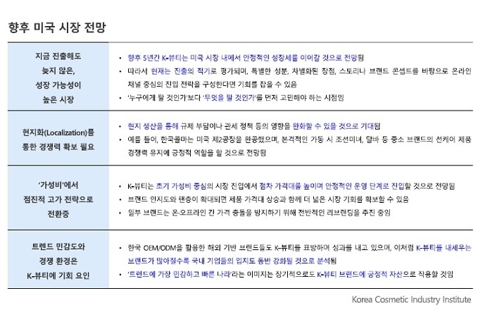K-뷰티, 미국 시장에서 향후 5년간 안정 성장세 전망