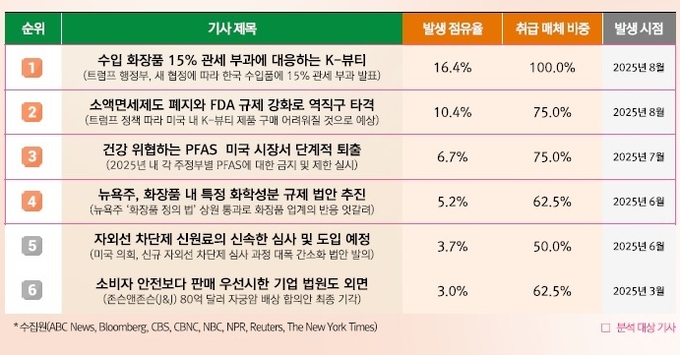 K-뷰티, 미국시장에서 향후 5년 안정 성장 전망... 4대 변수와 대응은?
