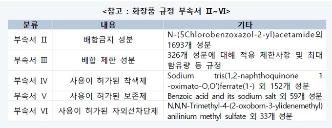 EU, PFAS 규제 강화... 파운데이션·립스틱·마스카라 등 대체재 시급