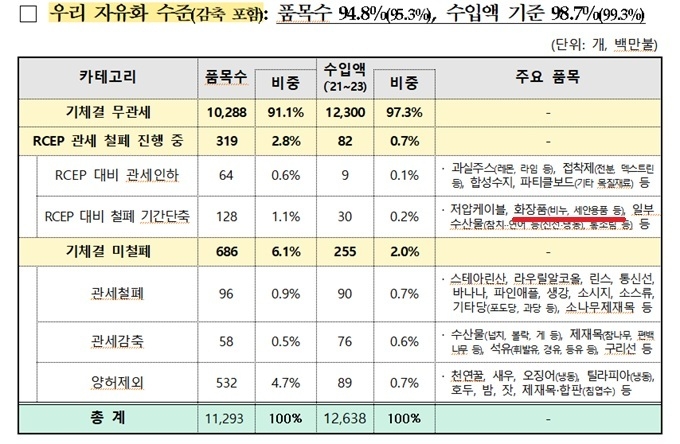 한국-말레이시아, FTA 체결... 팜유 등 바이오원료 공급망 안정 강화