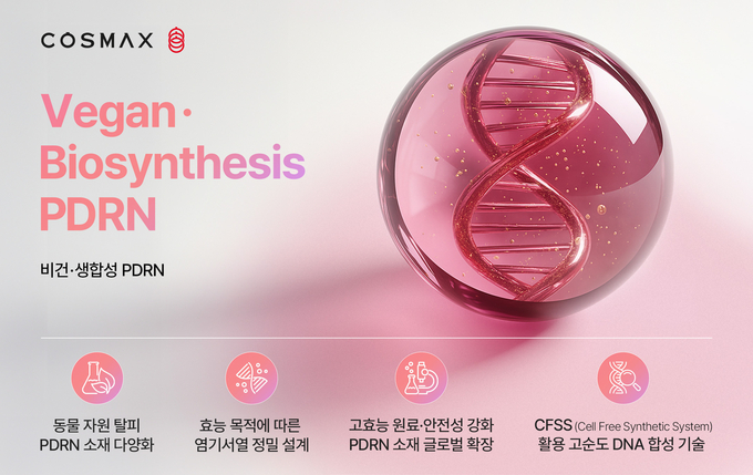 코스맥스, ‘비건·생합성 PDRN’ 개발… 맞춤형 기능성 화장품 시장 선도
