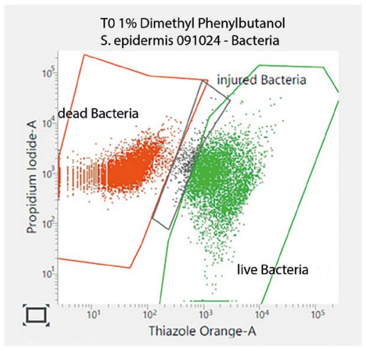 CJK 2025년 10월호 [퍼스널케어] 데오도란트 항균 효과, 유동 세포 분석 신속 검출 가능