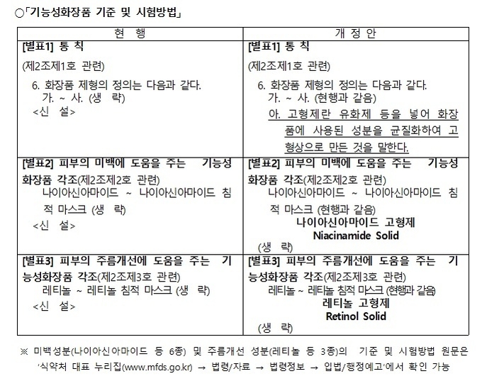 기능성화장품에 액상+‘고형제’ 신설, 자료제출 면제에 포함