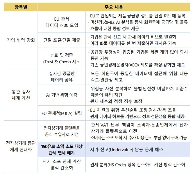 EU, 150유로 이하 소액소포 관세 ‘26년부터 부과