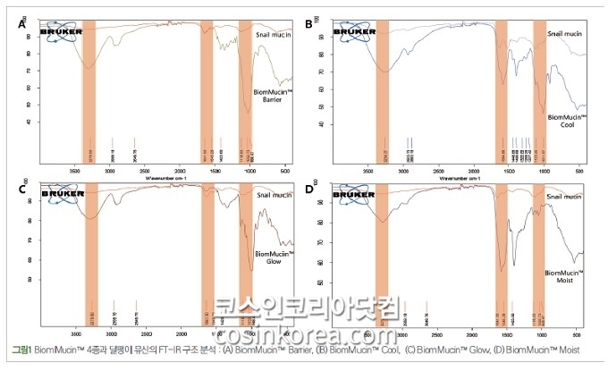 (주)모아캠, 지속가능한 3세대 미생물 뮤신 BiomMucin™ 4종 개발