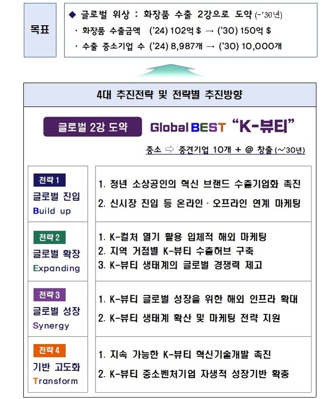 정부, K-뷰티를 ‘글로벌 2강으로 도역'... 4대 추진전략 발표