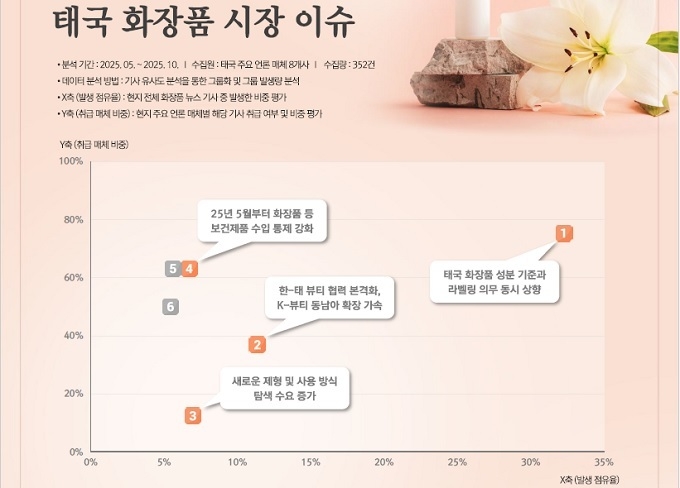 아세안 화장품 지침 개정→ 태국·베트남 진출 시 규제 정보 모니터링 필수