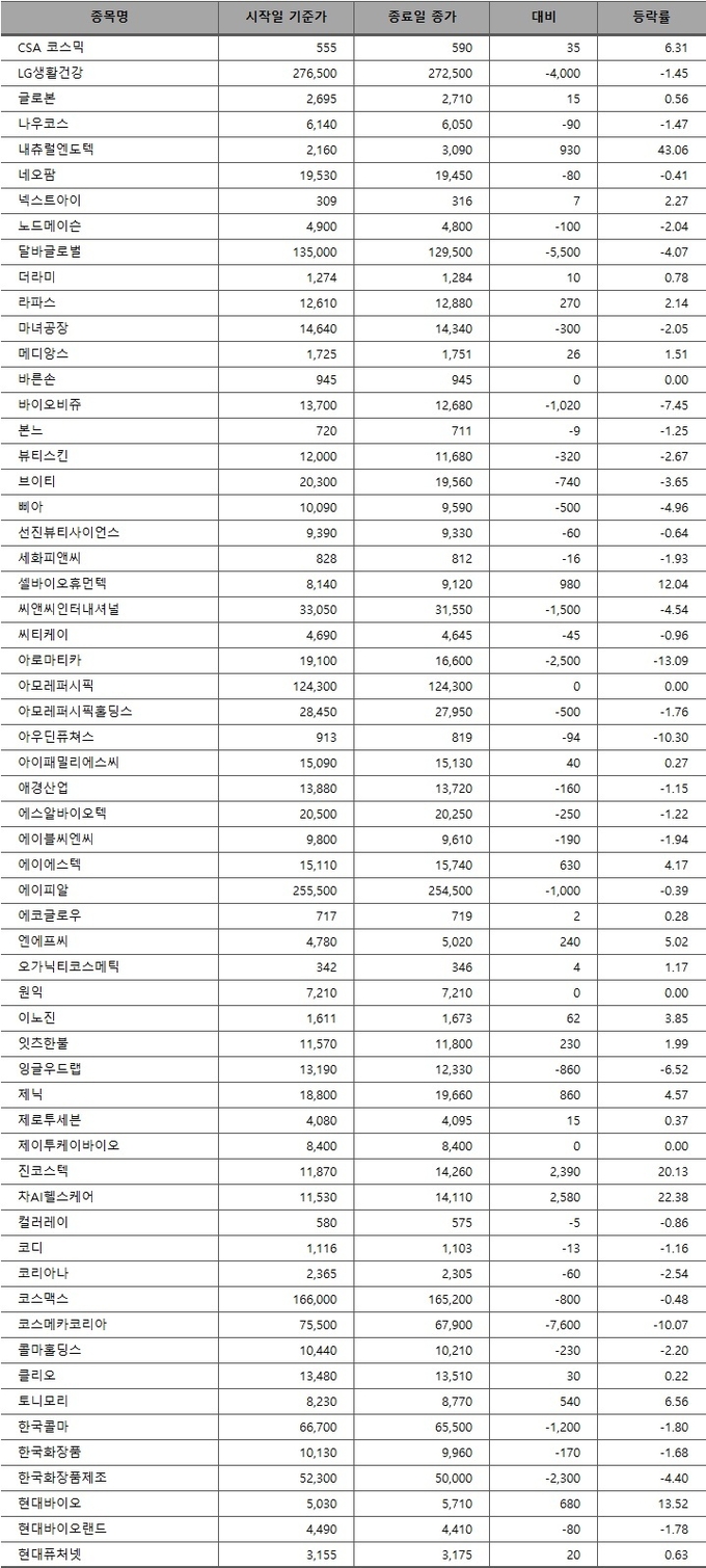 K-뷰티, 연말 프로모션 성과 기대…화장품 주가 상승세 지속