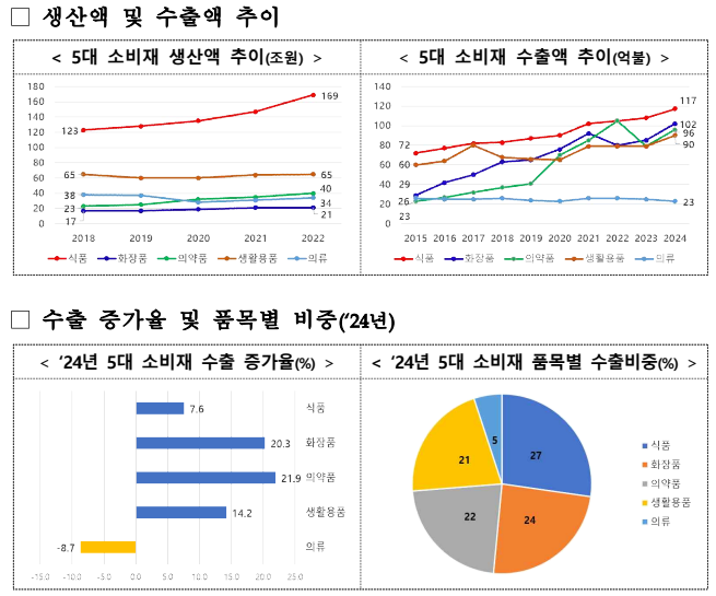 K-화장품 수요 확대에 정부, 수출 인프라 고도화 나선다