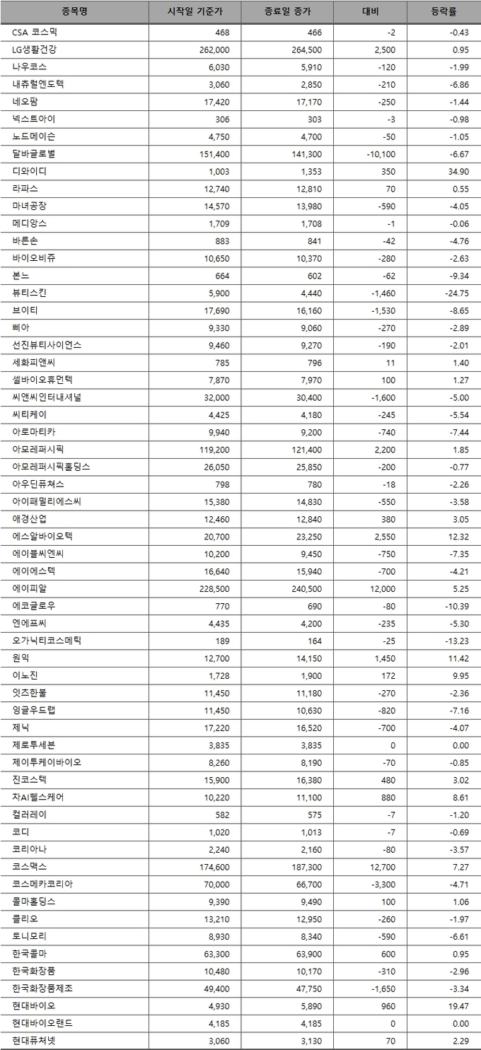 화장품 주가 하락폭 축소…“바닥 다지는 중”